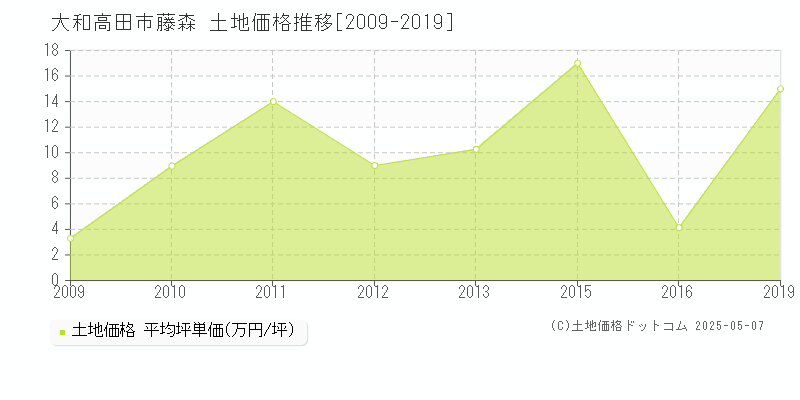 藤森(大和高田市)の土地価格推移グラフ(坪単価)[2009-2019年]