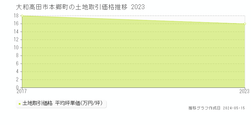 大和高田市本郷町の土地価格推移グラフ 