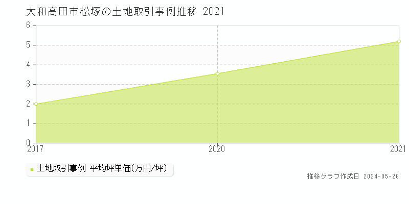大和高田市松塚の土地価格推移グラフ 