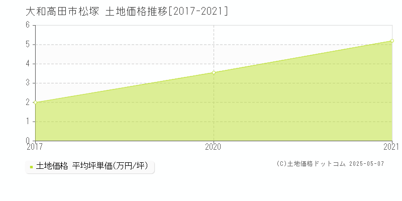 松塚(大和高田市)の土地価格推移グラフ(坪単価)[2017-2021年]