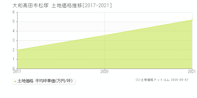 大和高田市松塚の土地価格推移グラフ 