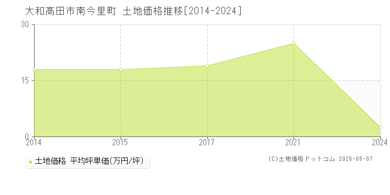 南今里町(大和高田市)の土地価格推移グラフ(坪単価)[2014-2024年]