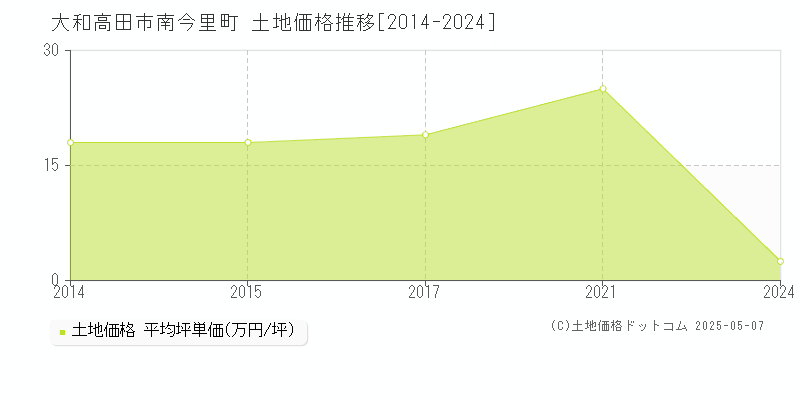 大和高田市南今里町の土地価格推移グラフ 