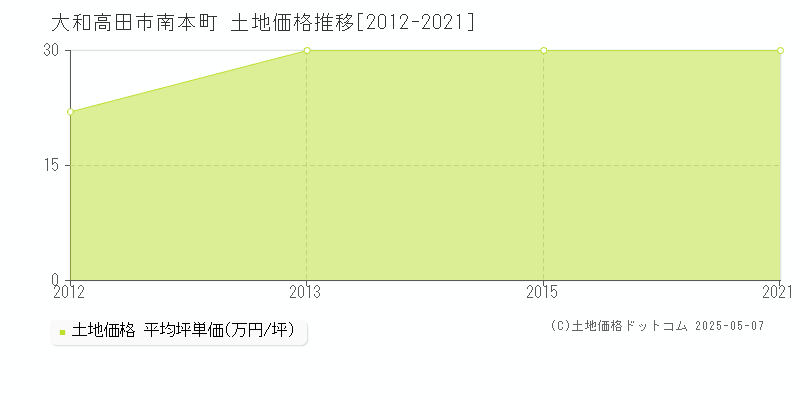 南本町(大和高田市)の土地価格推移グラフ(坪単価)[2012-2021年]