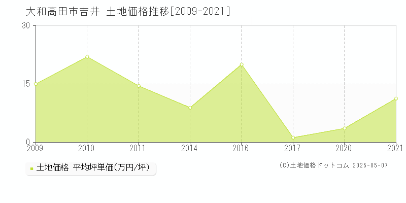 吉井(大和高田市)の土地価格推移グラフ(坪単価)[2009-2021年]