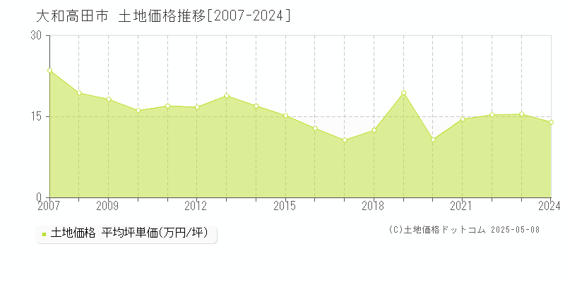 大和高田市(奈良県)の土地価格推移グラフ(坪単価)[2007-2024年]