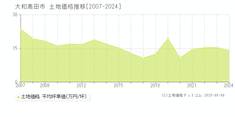 大和高田市の土地価格推移グラフ 