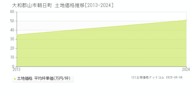 朝日町(大和郡山市)の土地価格推移グラフ(坪単価)[2013-2024年]