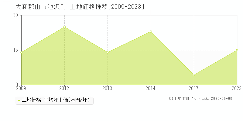 池沢町(大和郡山市)の土地価格推移グラフ(坪単価)[2009-2023年]