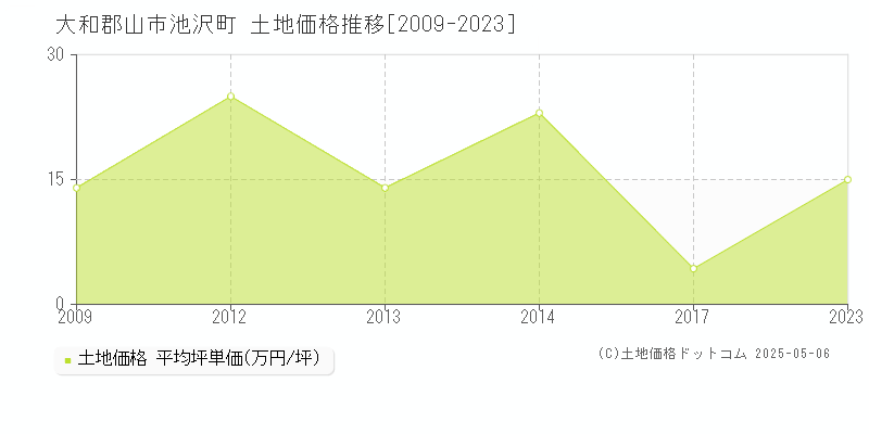 大和郡山市池沢町の土地価格推移グラフ 