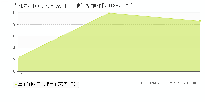 大和郡山市伊豆七条町の土地価格推移グラフ 