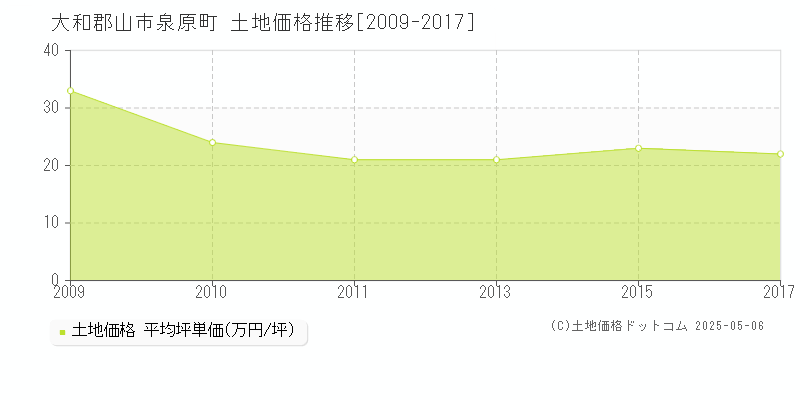 泉原町(大和郡山市)の土地価格推移グラフ(坪単価)[2009-2017年]
