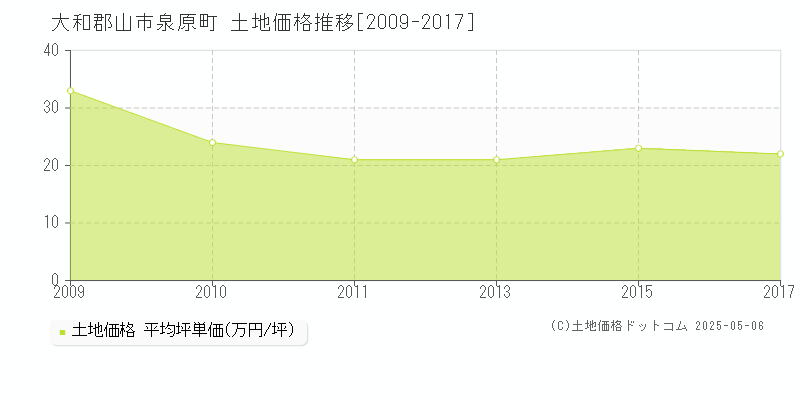 大和郡山市泉原町の土地価格推移グラフ 