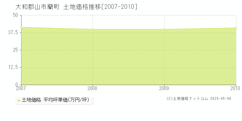 藺町(大和郡山市)の土地価格推移グラフ(坪単価)[2007-2010年]