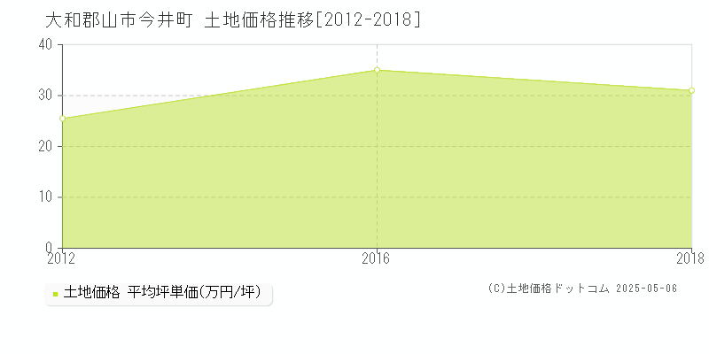 今井町(大和郡山市)の土地価格推移グラフ(坪単価)[2012-2018年]