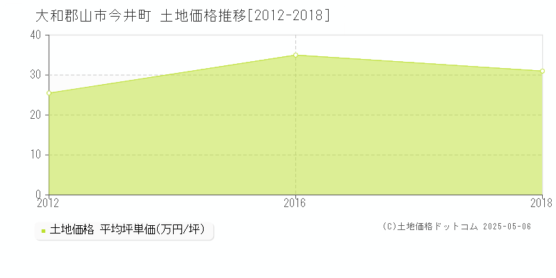 大和郡山市今井町の土地価格推移グラフ 