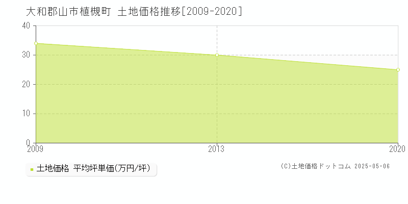 植槻町(大和郡山市)の土地価格推移グラフ(坪単価)[2009-2020年]