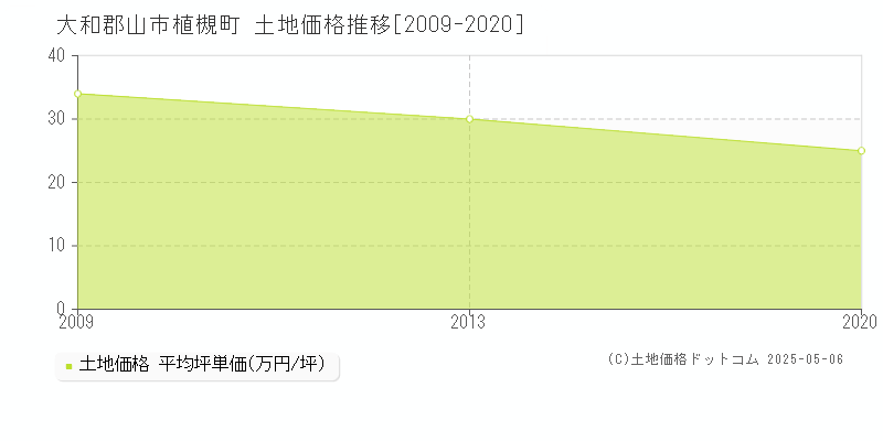 大和郡山市植槻町の土地価格推移グラフ 