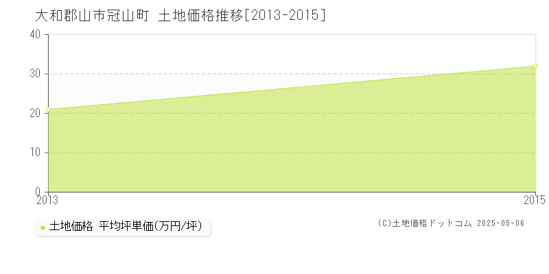 冠山町(大和郡山市)の土地価格推移グラフ(坪単価)[2013-2015年]