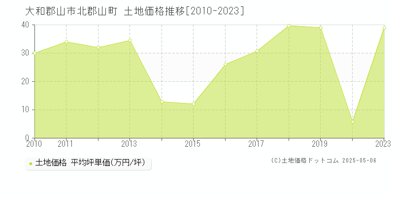 北郡山町(大和郡山市)の土地価格推移グラフ(坪単価)[2010-2023年]