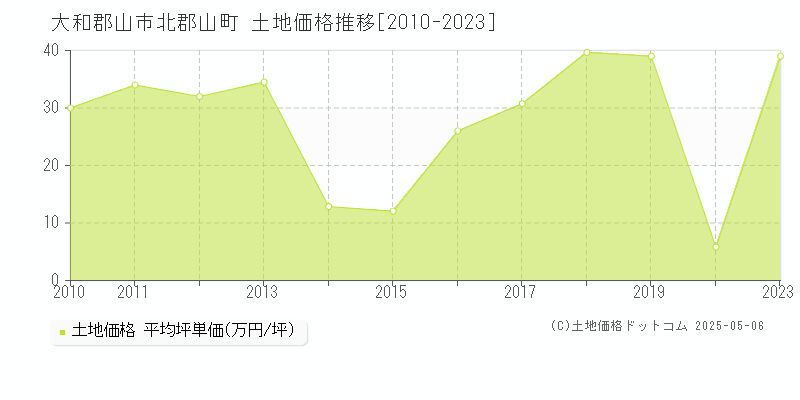 大和郡山市北郡山町の土地価格推移グラフ 