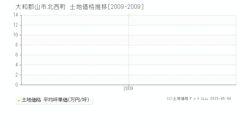 北西町(大和郡山市)の土地価格推移グラフ(坪単価)[2009-2009年]