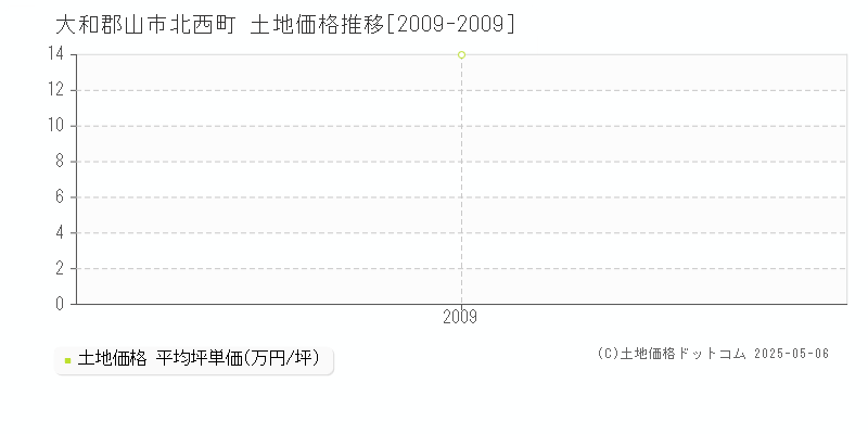 大和郡山市北西町の土地価格推移グラフ 