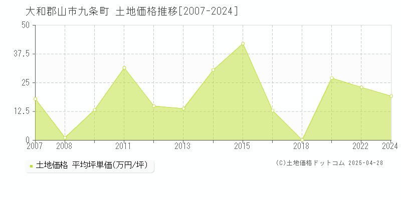 大和郡山市九条町の土地取引事例推移グラフ 