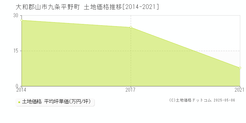 九条平野町(大和郡山市)の土地価格推移グラフ(坪単価)[2014-2021年]