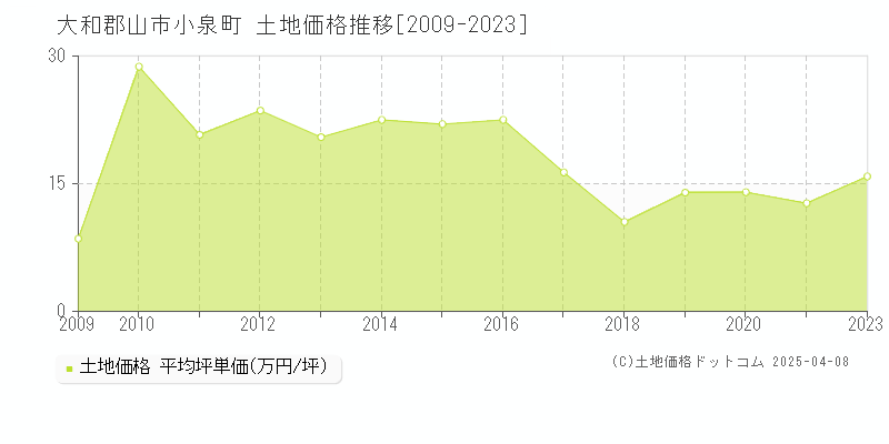 大和郡山市小泉町の土地価格推移グラフ 