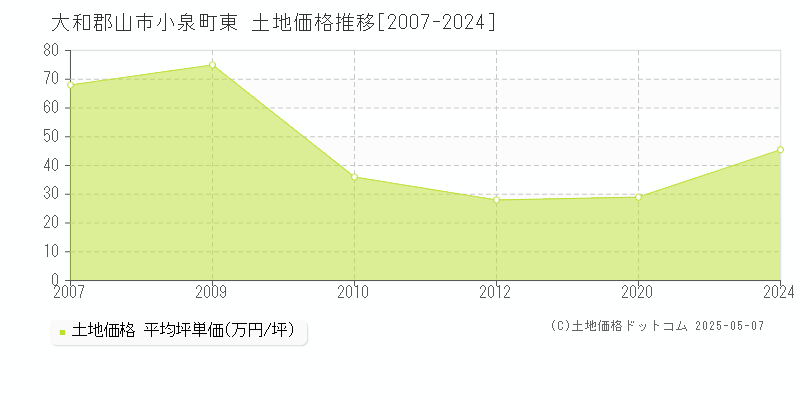 小泉町東(大和郡山市)の土地価格推移グラフ(坪単価)[2007-2024年]