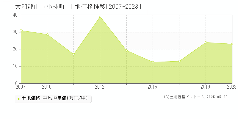 小林町(大和郡山市)の土地価格推移グラフ(坪単価)[2007-2023年]