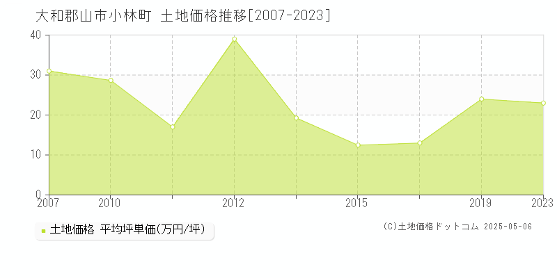 大和郡山市小林町の土地価格推移グラフ 