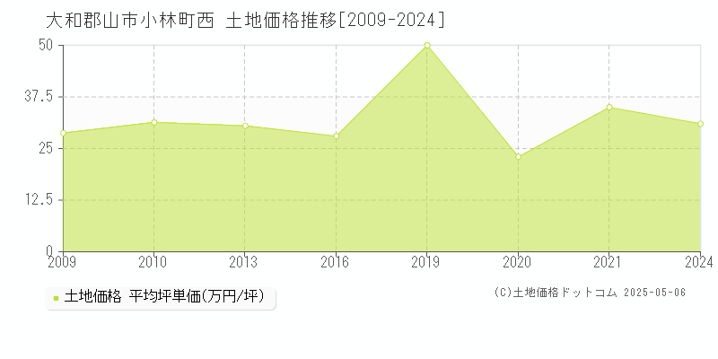 小林町西(大和郡山市)の土地価格推移グラフ(坪単価)[2009-2024年]