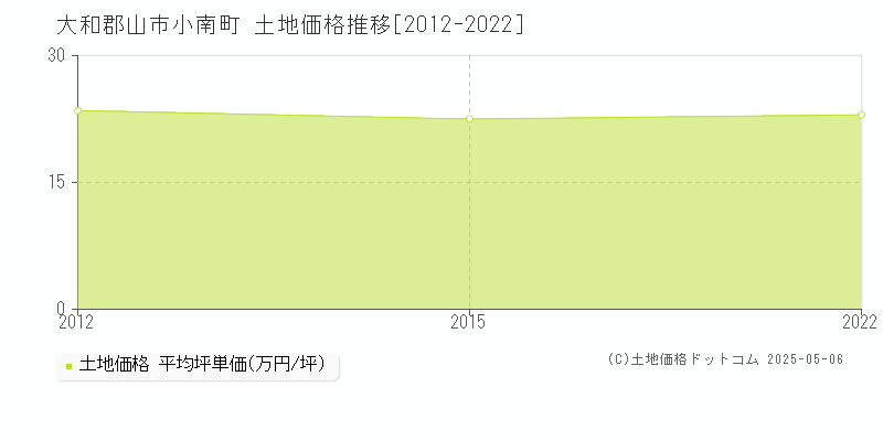 小南町(大和郡山市)の土地価格推移グラフ(坪単価)[2012-2022年]