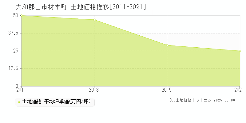 材木町(大和郡山市)の土地価格推移グラフ(坪単価)[2011-2021年]