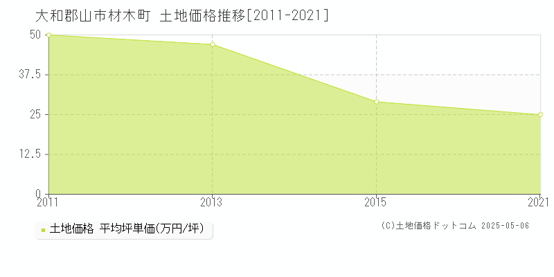 大和郡山市材木町の土地価格推移グラフ 