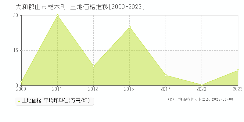 椎木町(大和郡山市)の土地価格推移グラフ(坪単価)[2009-2023年]