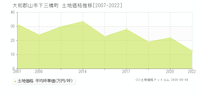 下三橋町(大和郡山市)の土地価格推移グラフ(坪単価)[2007-2022年]