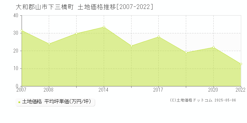 大和郡山市下三橋町の土地価格推移グラフ 