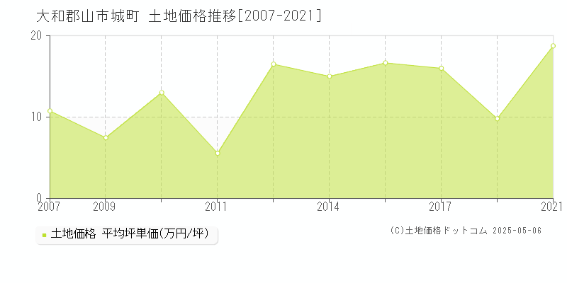 城町(大和郡山市)の土地価格推移グラフ(坪単価)[2007-2021年]
