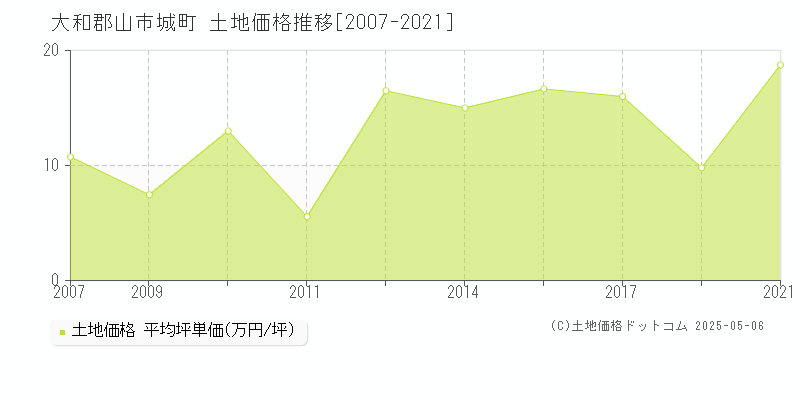 大和郡山市城町の土地取引事例推移グラフ 