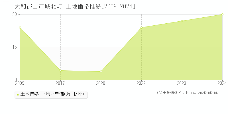城北町(大和郡山市)の土地価格推移グラフ(坪単価)[2009-2024年]