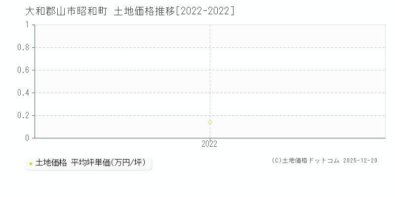 昭和町(大和郡山市)の土地価格推移グラフ(坪単価)[2022-2022年]