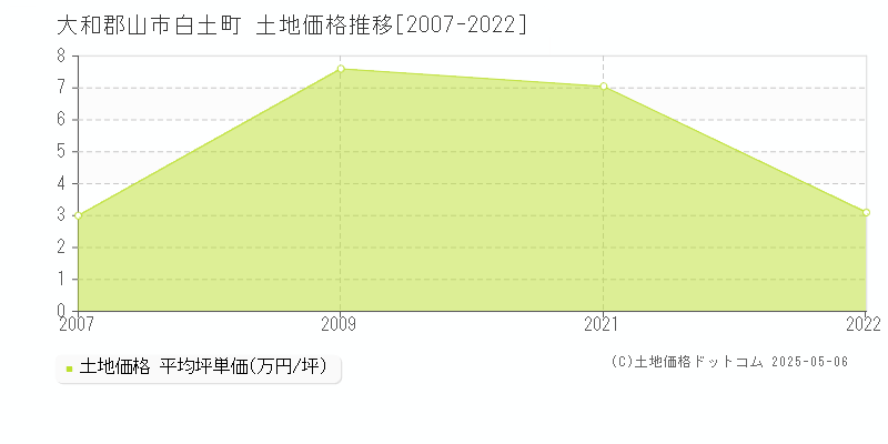 白土町(大和郡山市)の土地価格推移グラフ(坪単価)[2007-2022年]