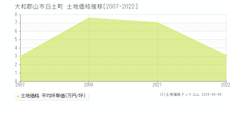 大和郡山市白土町の土地価格推移グラフ 