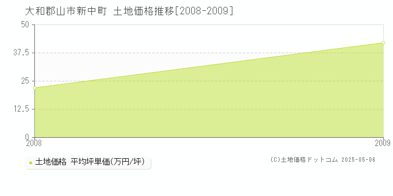 新中町(大和郡山市)の土地価格推移グラフ(坪単価)[2008-2009年]