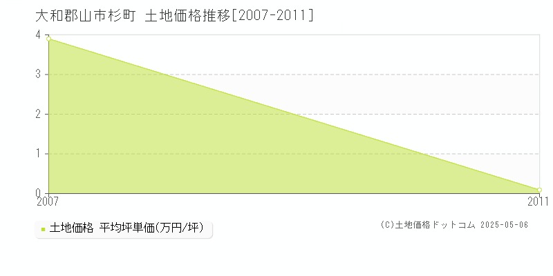杉町(大和郡山市)の土地価格推移グラフ(坪単価)[2007-2011年]