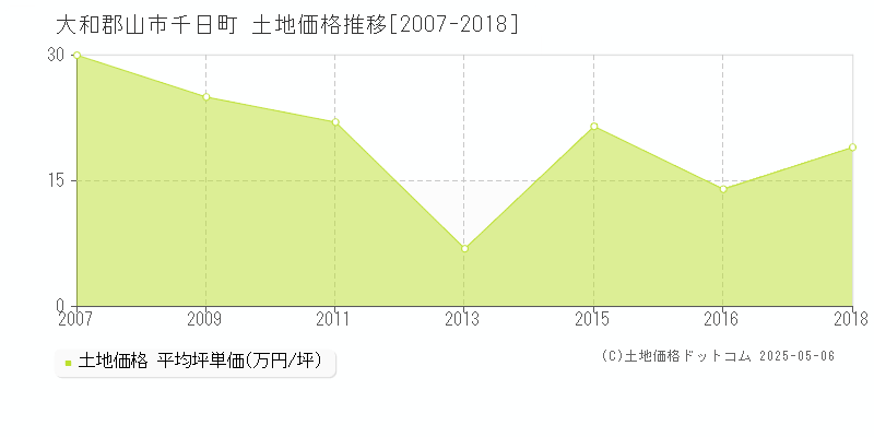 千日町(大和郡山市)の土地価格推移グラフ(坪単価)[2007-2018年]
