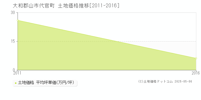 代官町(大和郡山市)の土地価格推移グラフ(坪単価)[2011-2016年]